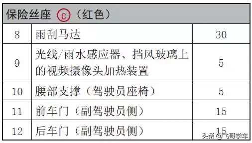 奥迪A3.A4.A5.A6.A8系列全部车型常见车型保险丝位置功能说明