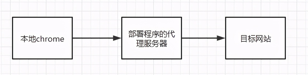 TinyProxy代理解决Linux上无头浏览器手机安全认证