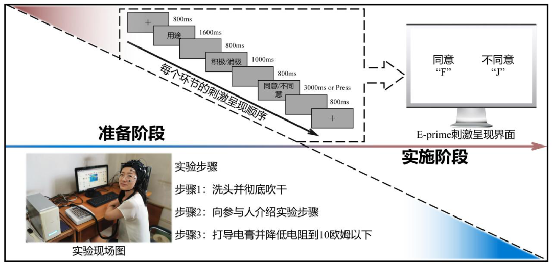 用事件相关电位实验来探索工程项目公众排斥行为产生的原因