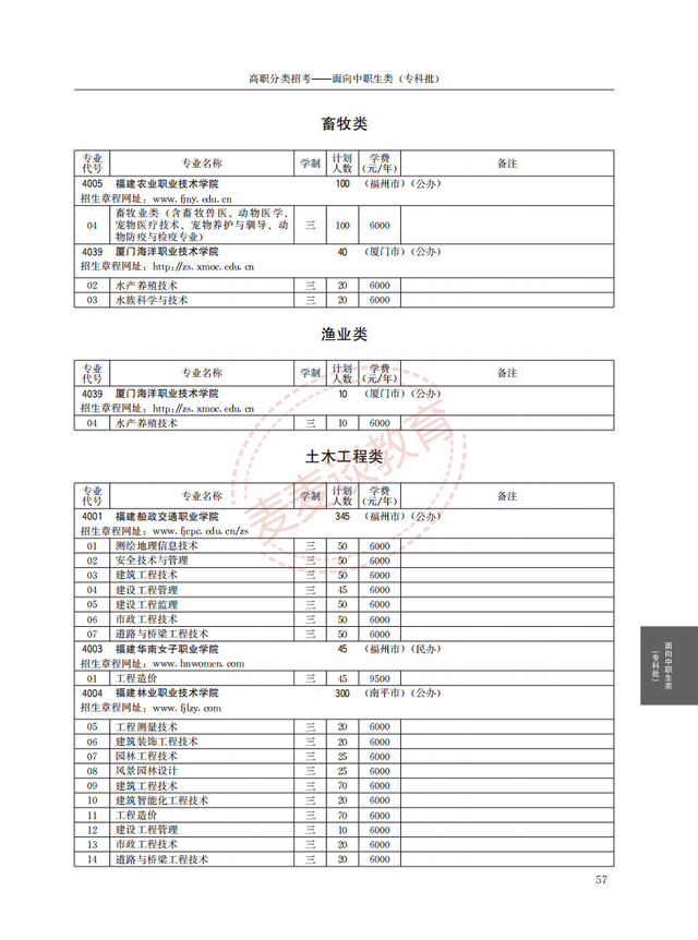 福建2021年高职院校分类考试招生计划公布！完整图片版！附分数线
