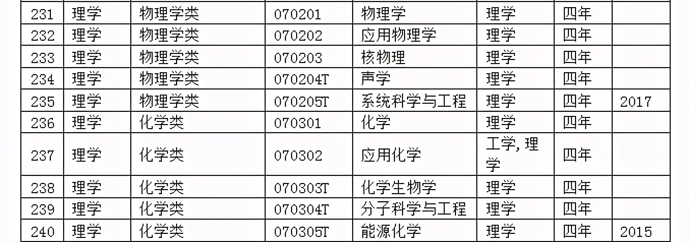 9类37个专业列入目录，新专业来了，新的就业岗位也来了