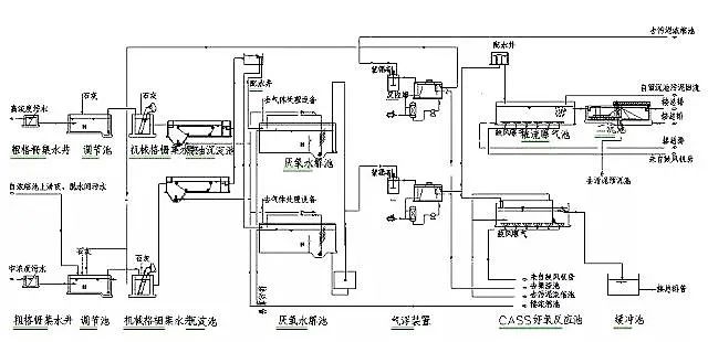 经典｜8大行业高难废水的特点及典型工艺流程