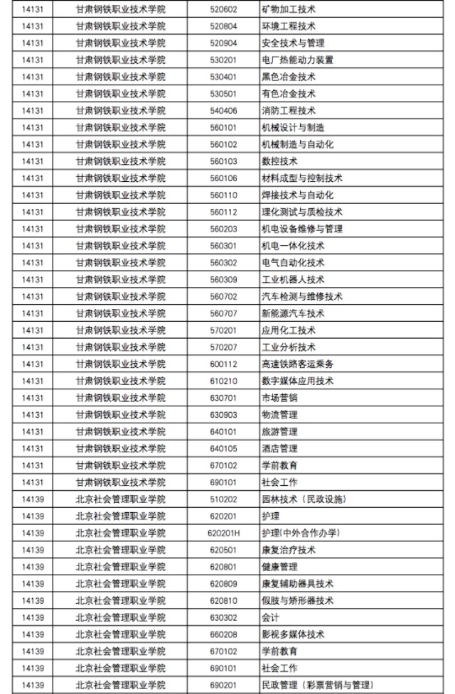 2020年甘肃省高等职业教育招生综合评价录取院校及专业