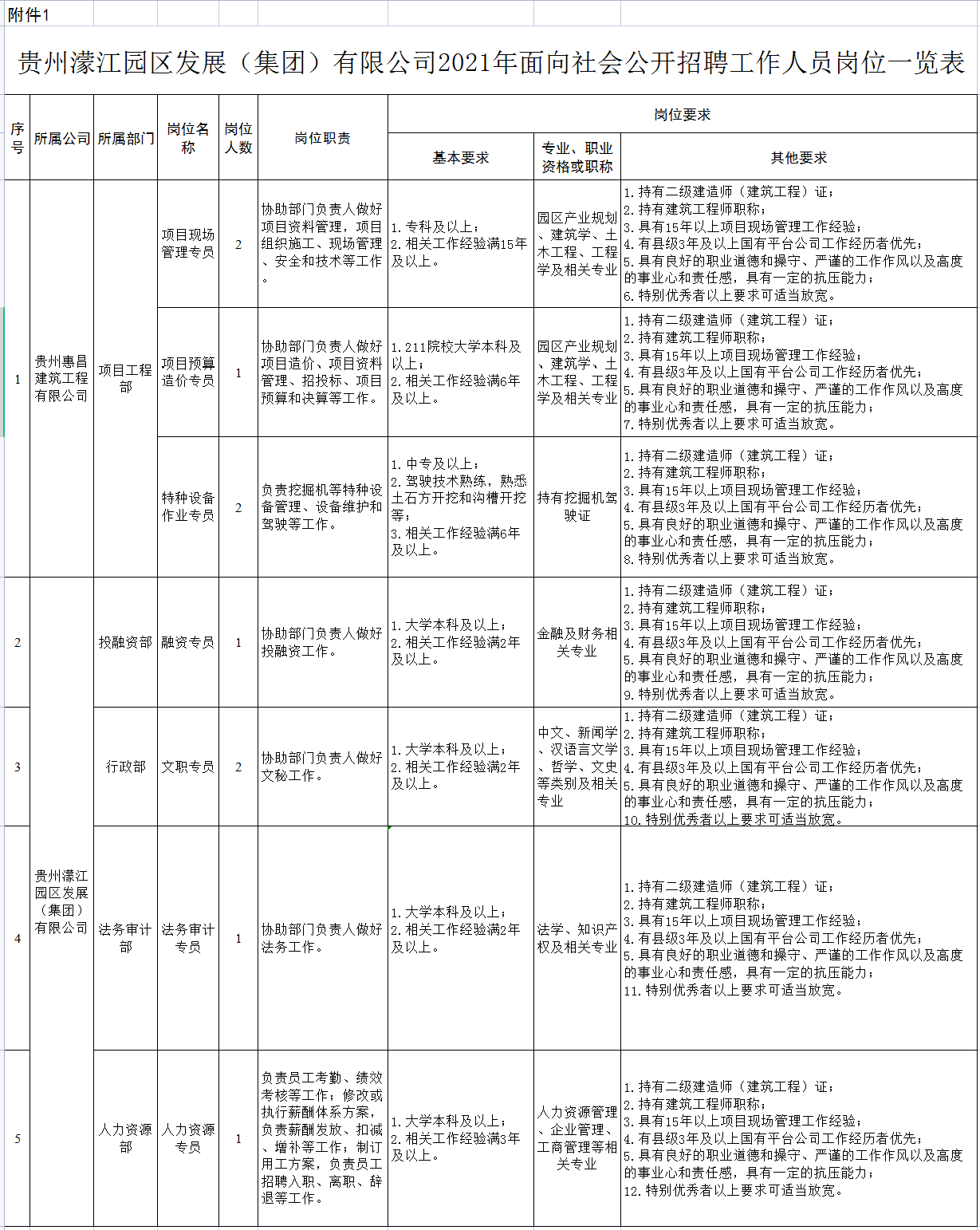 招聘通知（贵州）丨贵州濛江园区发展(集团)有限公司招聘工作人员