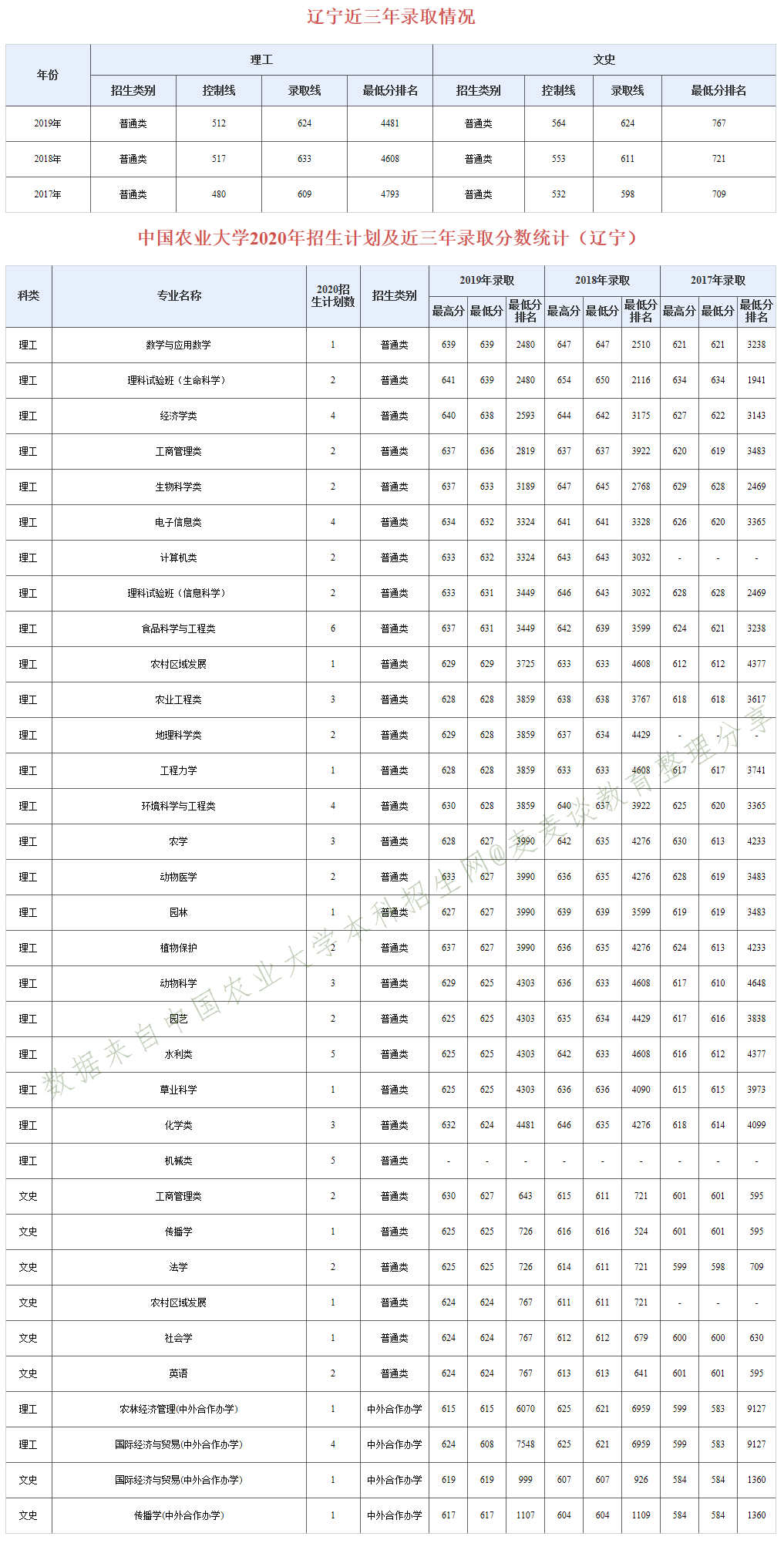 985分数：中国农业大学近三年分专业录取分数及20年招生计划
