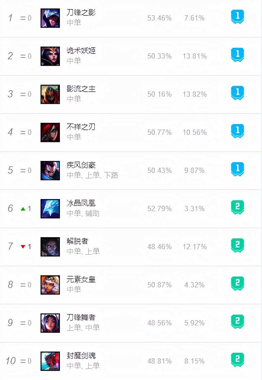 盖伦还能玩！中单盖伦有手就能上分