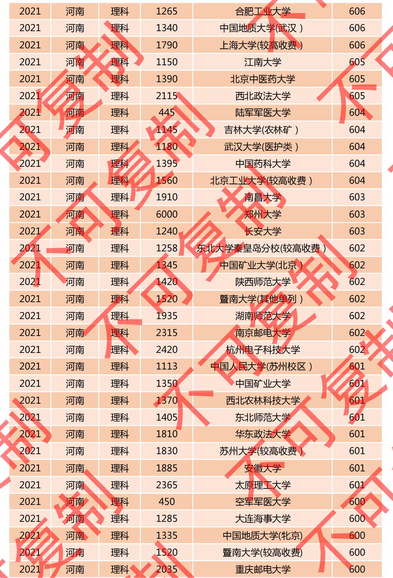 2021河南一本投档线排名公布，多所名校爆冷门，深圳大学615分