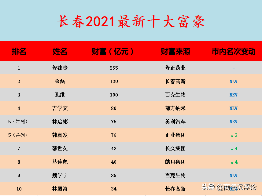 吉林长春2021富豪榜大洗牌，3人身价超百亿，6张新面孔进前十