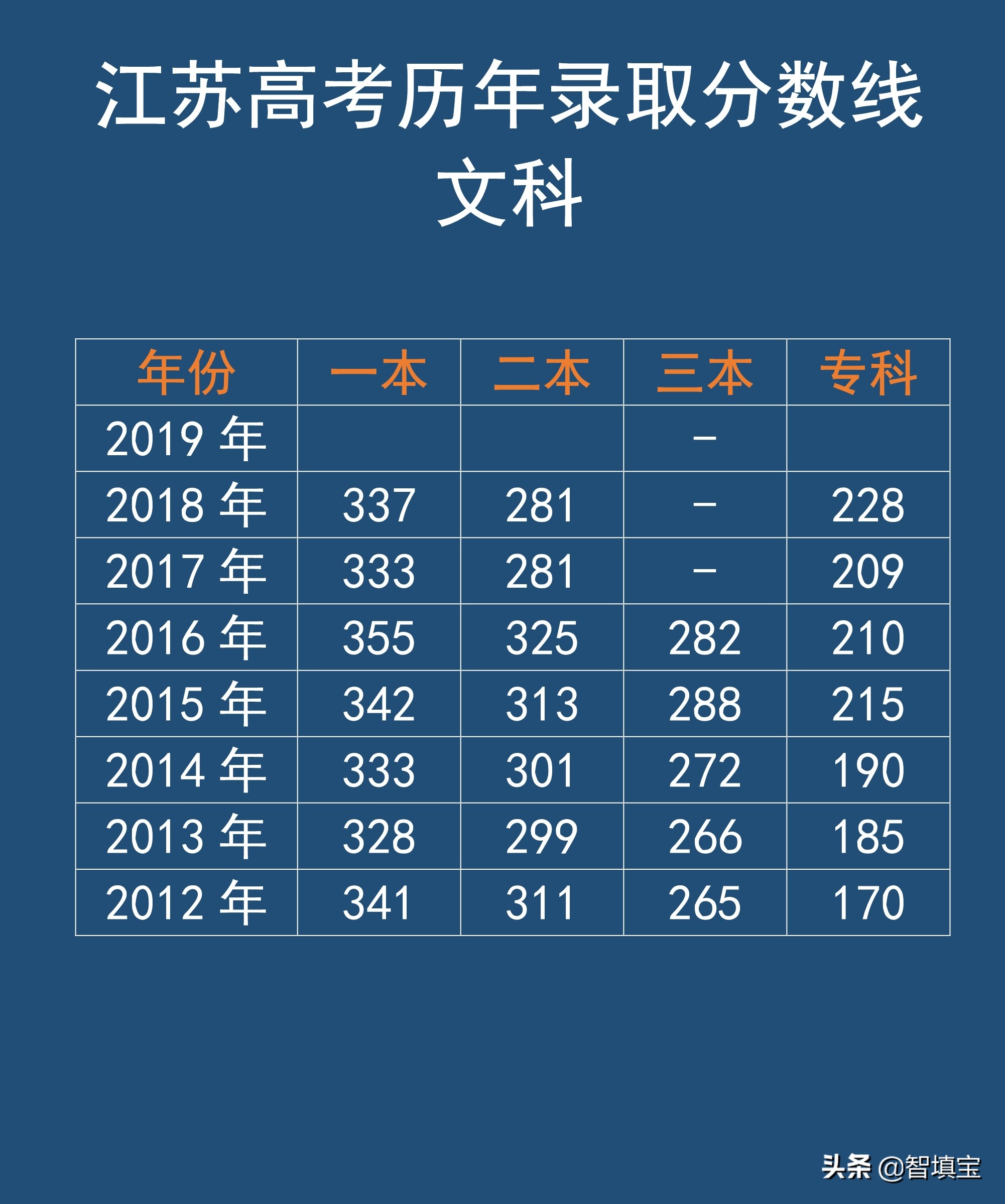 江苏高考历年录取分数线