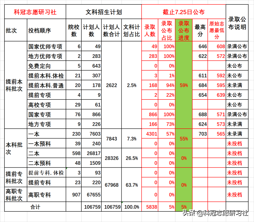 云南高考录取：截止7.25日一本第3次录取公布及进度