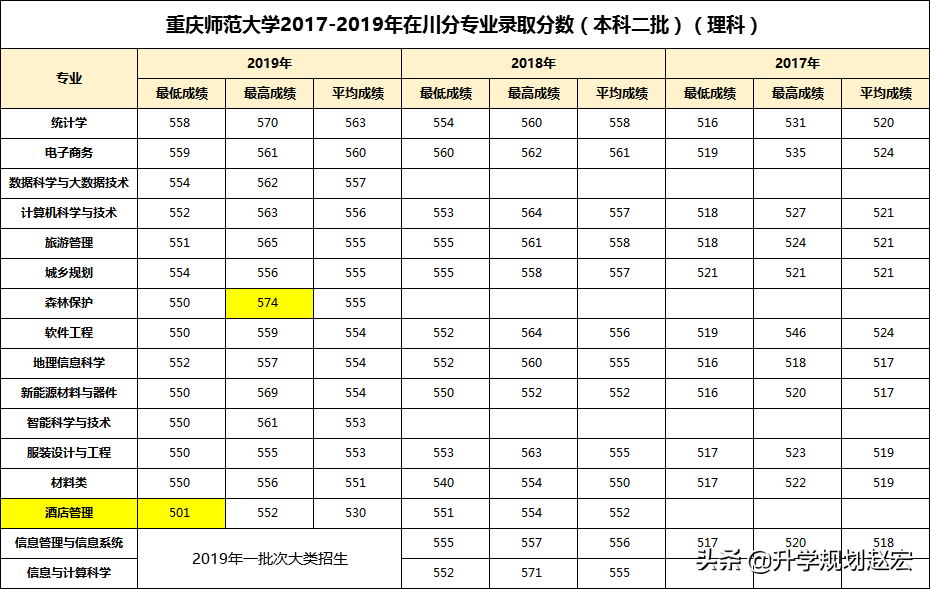 重庆师范大学19年最高634分，与最低差133分，二本分数高于一本线