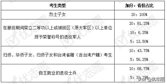 高考加分政策变动分析：加分政策逐步收紧