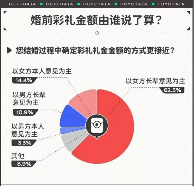 哪个地方的彩礼最高？国内各地彩礼排名