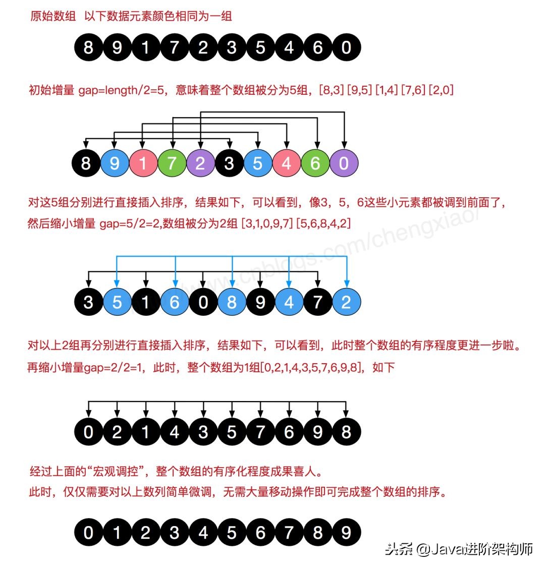 买什么数据结构与算法，这里有：动态图解十大经典排序……