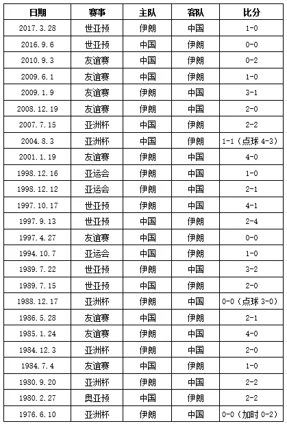 97年亚洲杯中国对伊朗(中伊交锋回顾：国足亚洲杯不胜对手，97十强赛成转折)