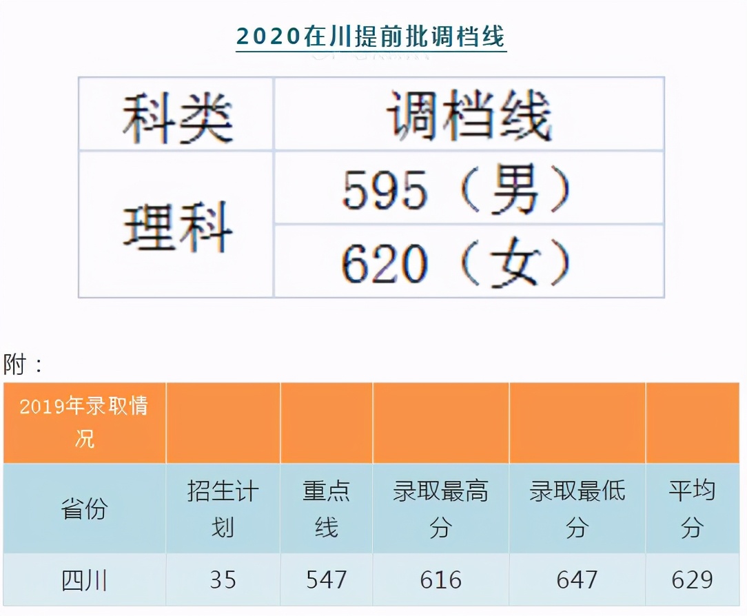 2020年在川招生的20所军校+9所警校：各校投档最低分分数线汇总