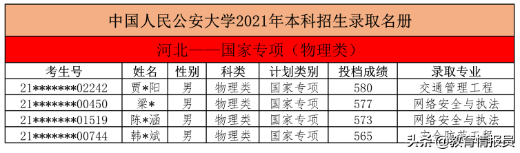 中国人民公安大学2021年在河北录取分数：历史589分，物理599分