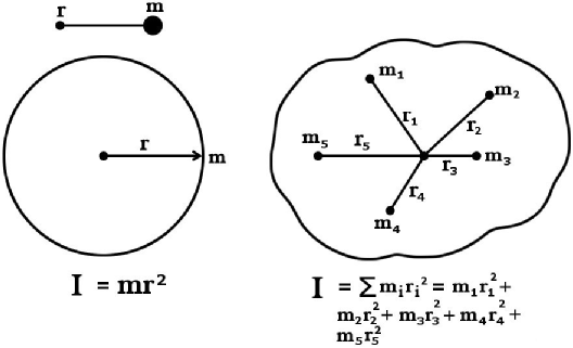 什么是转动惯量，怎样计算一根细杆的转动惯量呢？
