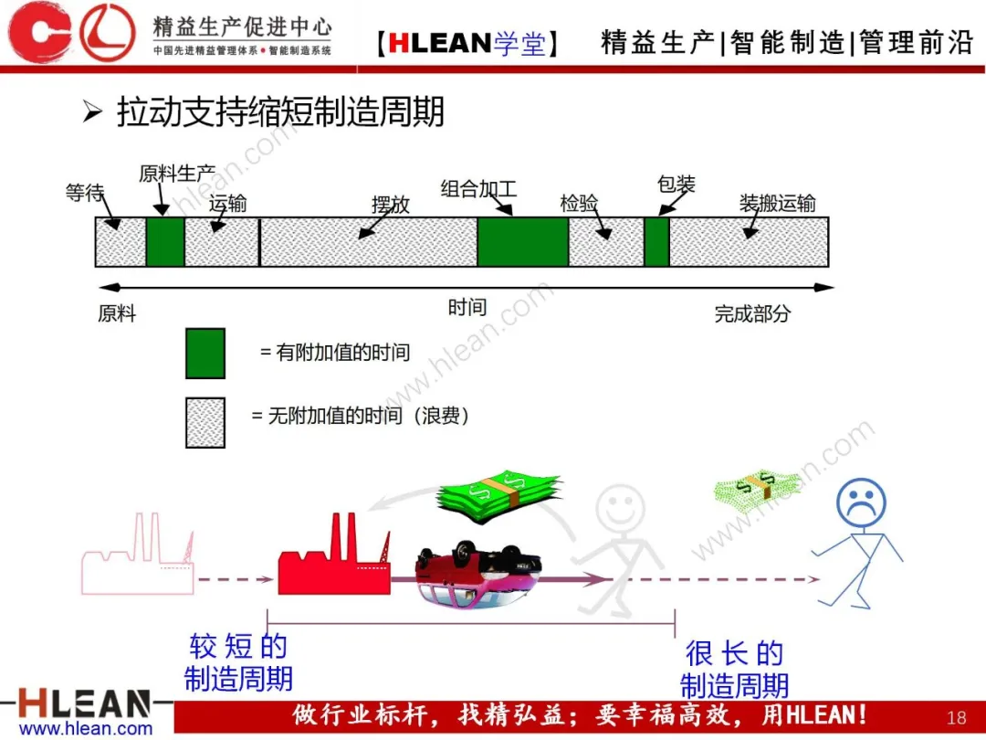 「精益学堂」拉动生产管理方式