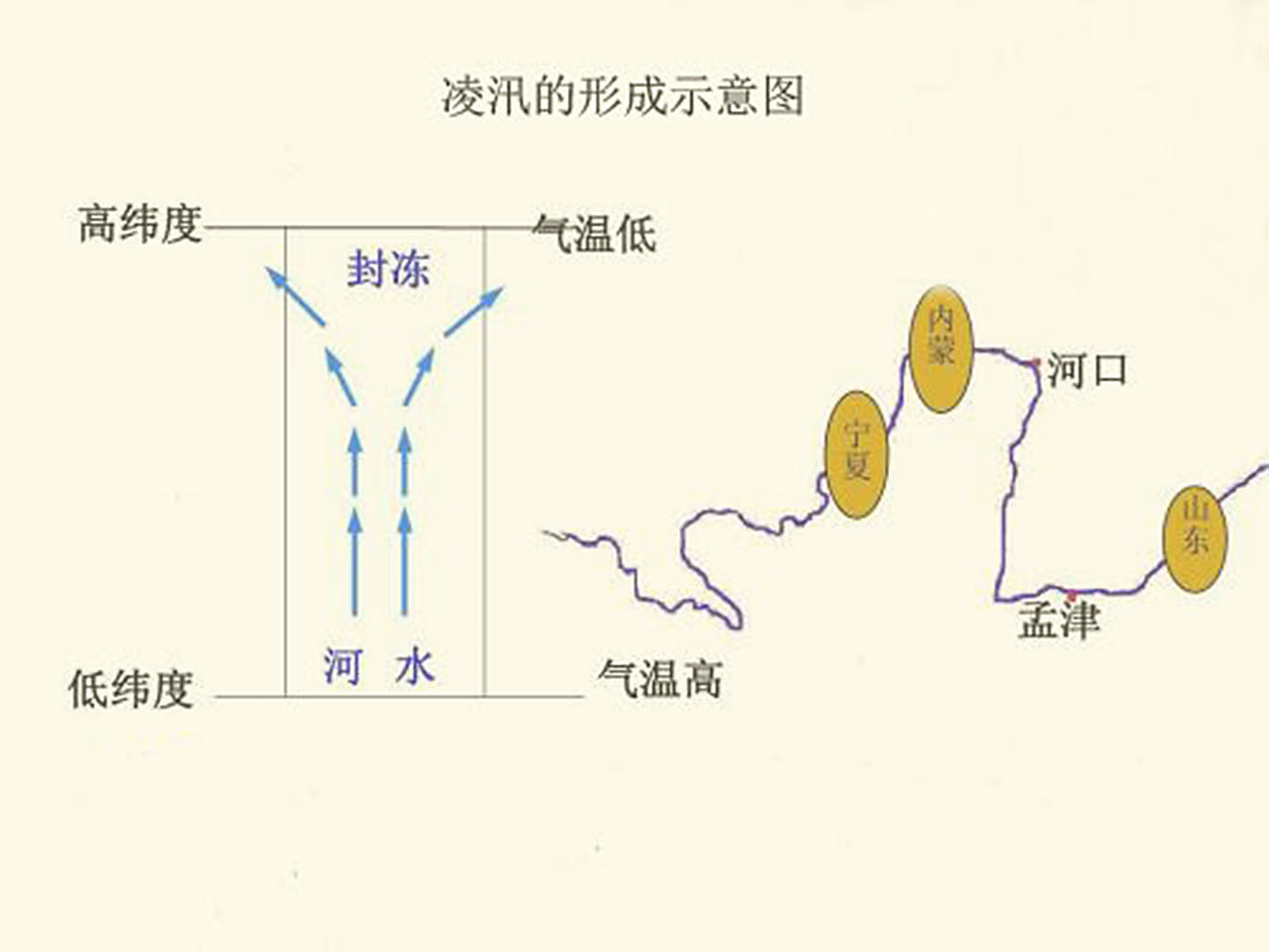 带动冰块向下游运动,当河堤狭窄时冰层不断堆积,造成对堤坝的压力过大