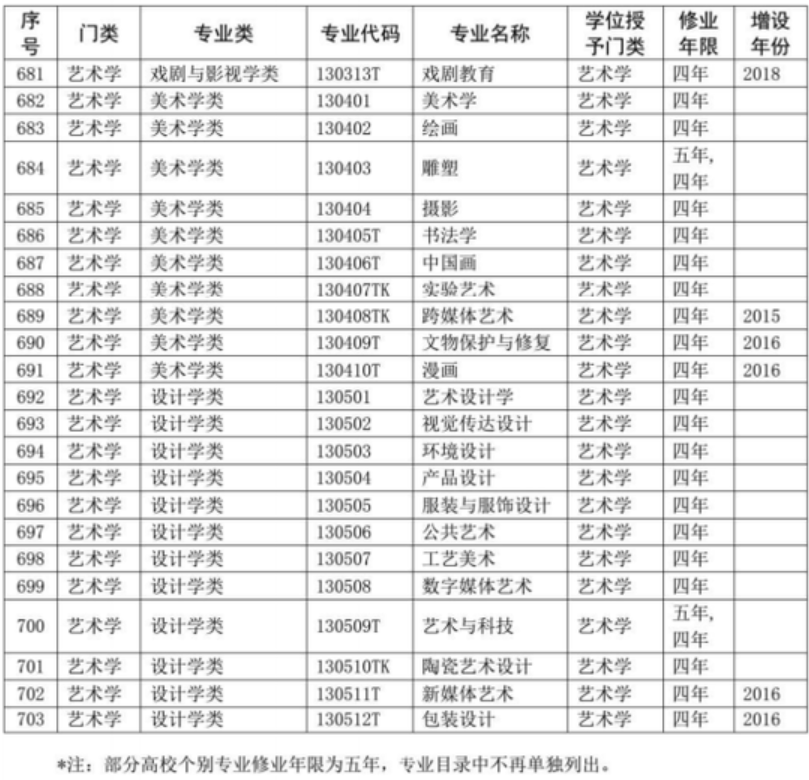 涉及所有大学生！你的专业代码是什么？
