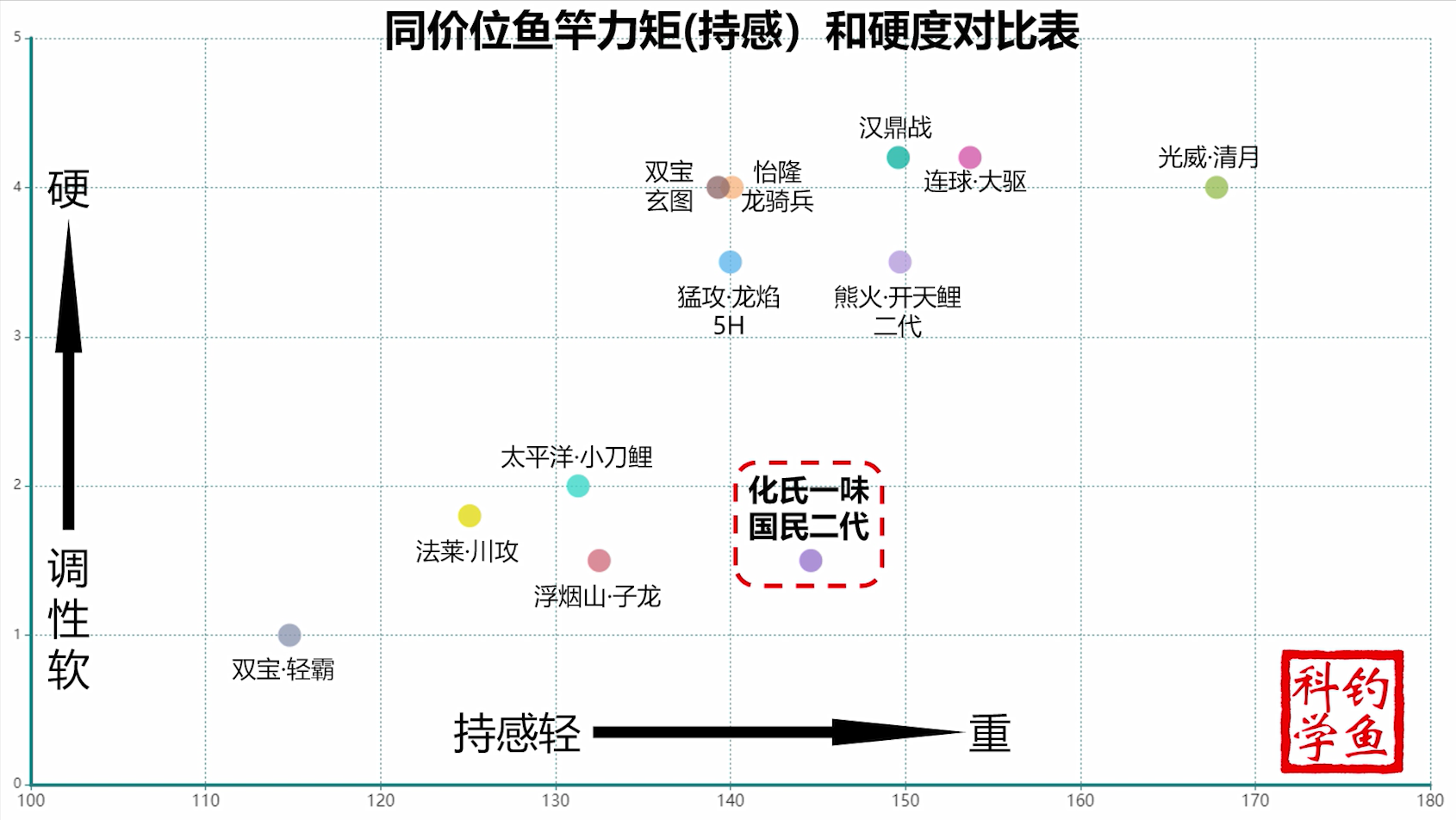 两百元入手大品牌鱼竿？化氏一味国民二代测评