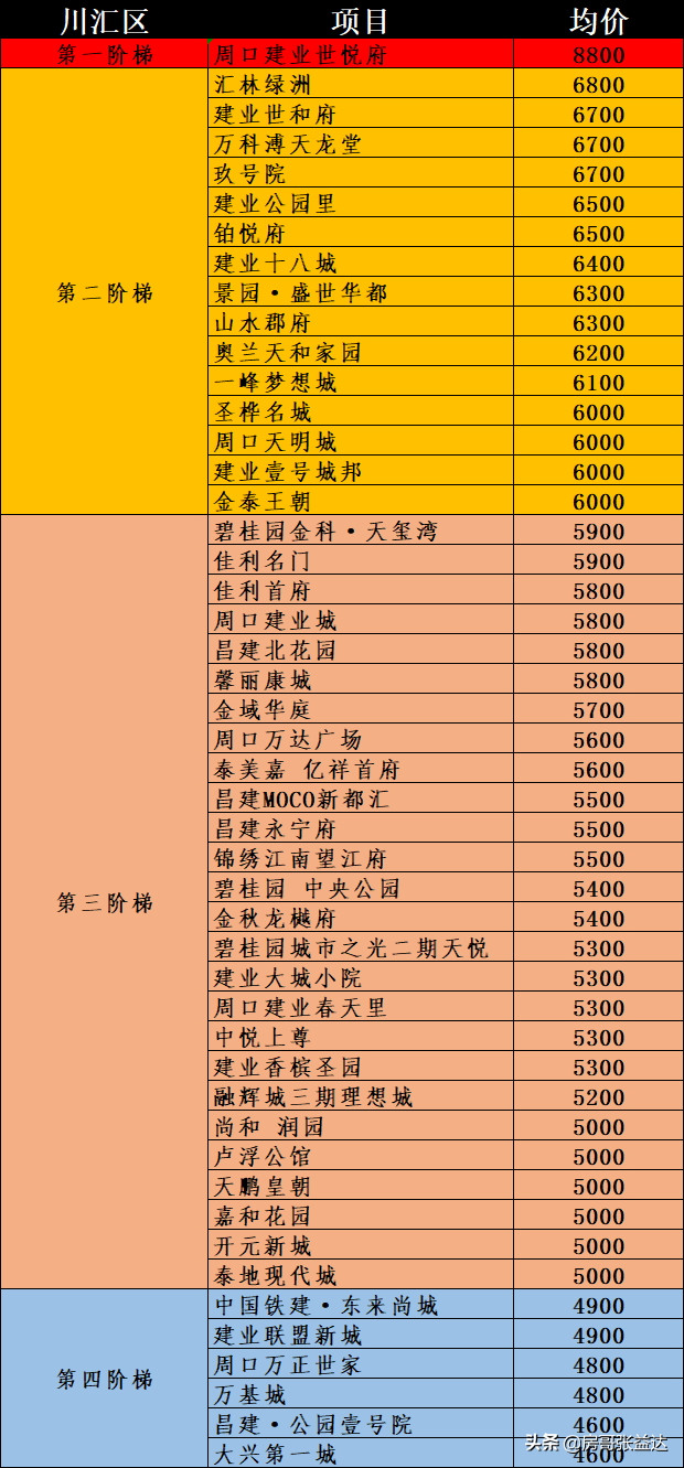 河南周口市122个新房楼盘价格排名，涵盖2区8县，收藏以备查看