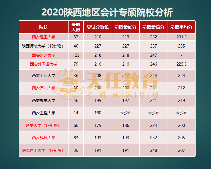 考研择校 | 陕西MPAcc会计专硕汇总，这3个学校值得捡漏