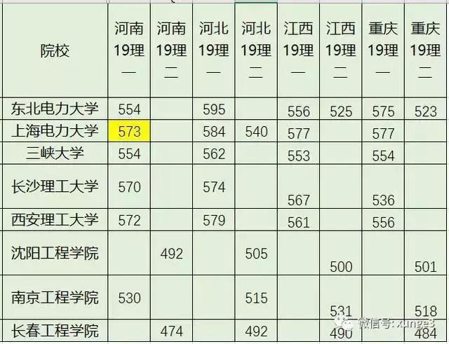 考不上985想进国家电网工作，选择这些学校希望大！