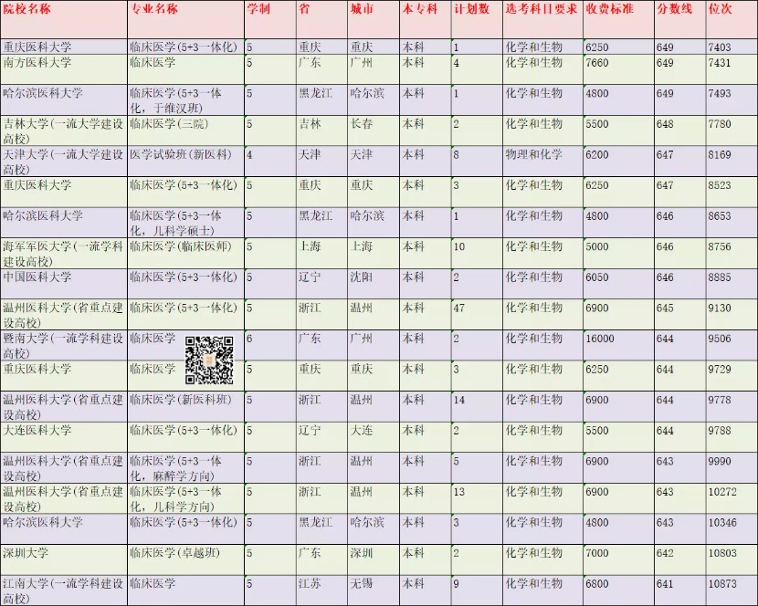 在浙江成为一名医学生需要多少分？2021年录取情况分析