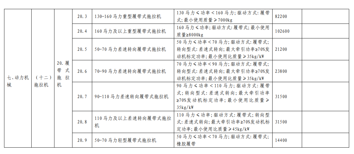 匯總│山東、湖南、貴州等省份新一輪農(nóng)機補貼額一覽表來了