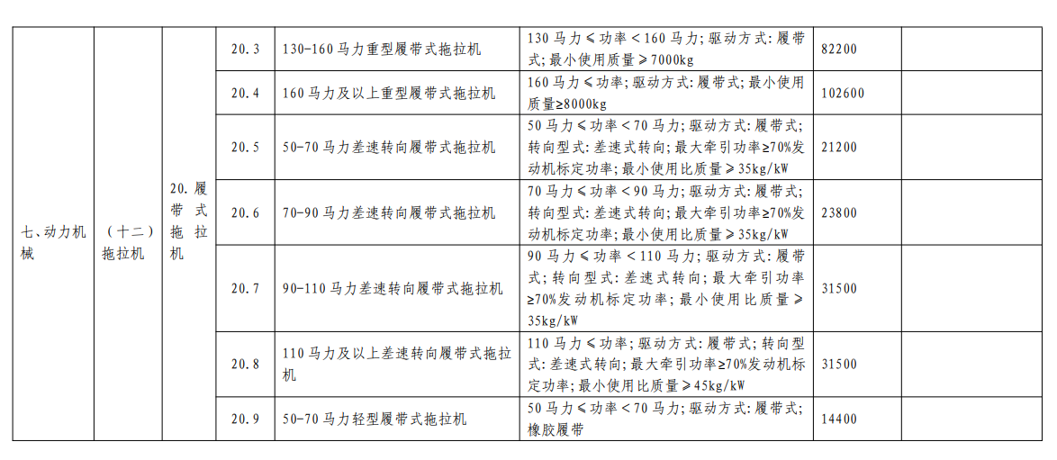 汇总│山东、湖南、贵州等省份新一轮农机补贴额一览表来了