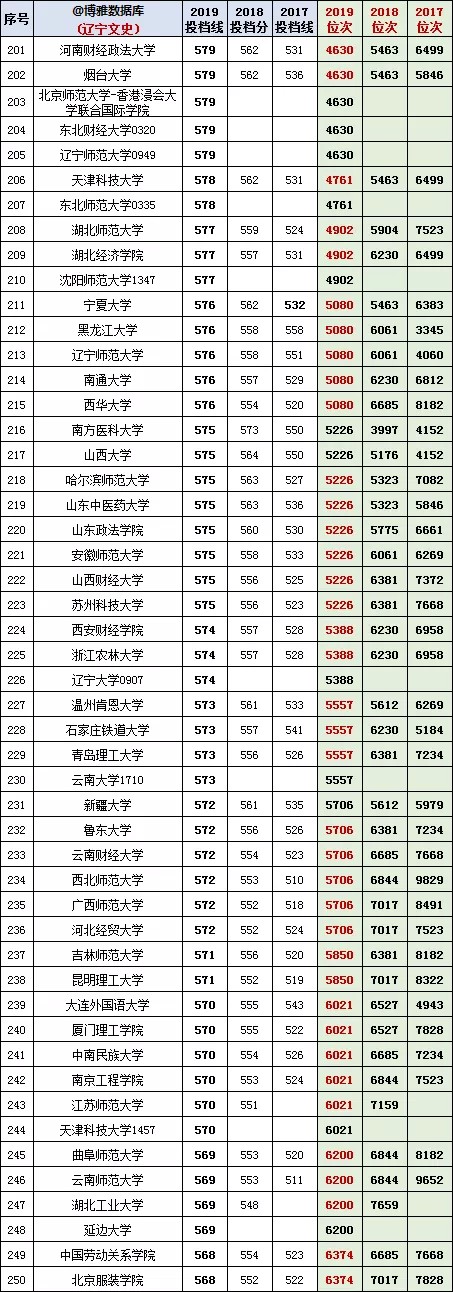 辽宁高考2017-2019【文科】投档分、位次/一分一段表/对照表