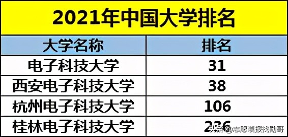 我国仅有的4所“电子科技大学”，​就业率高，但实力却大不相同