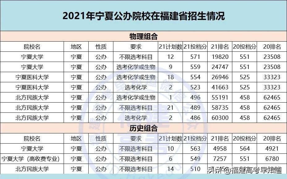 重磅！2021全国公办本科大学在福建招录数据出炉