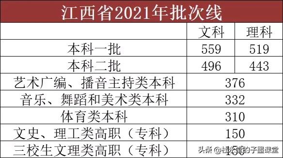安徽、江西、宁夏、云南、广西甘肃发布高考批次线（陆续更新中）