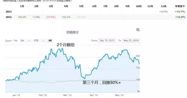 外汇课堂:还在担心跟单社区交易信号真假难辨?你只需学会这四招