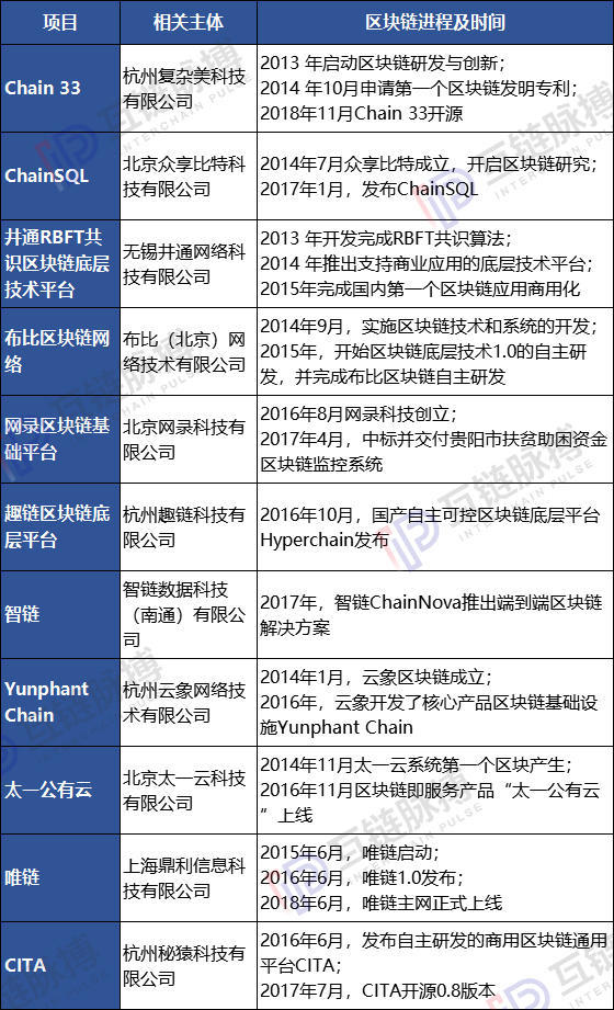 创业公司、科技巨擎、产业龙头涌入 中国区块链技术平台三世同堂