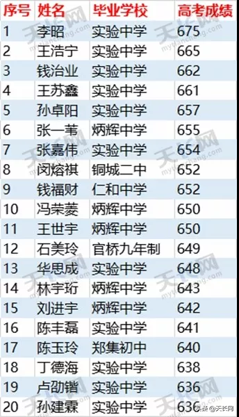 金榜题名，为大天长优秀学子喝彩