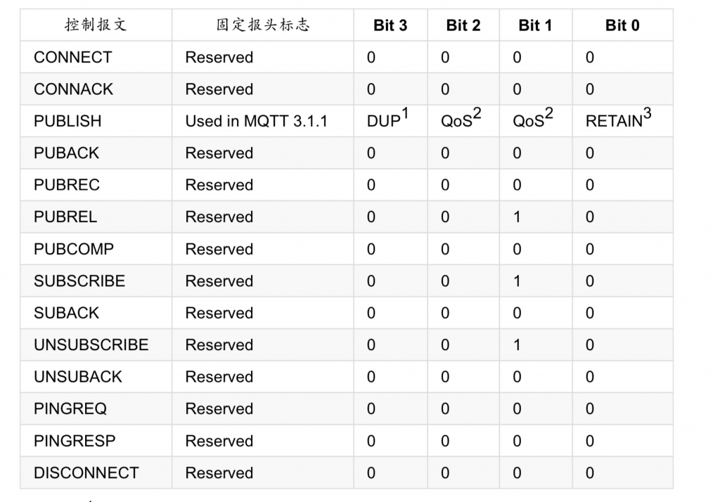 MQTT协议报文格式解析