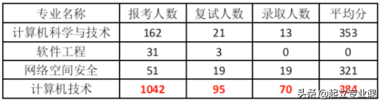 暨南大学2020计算机类研究生招生情况汇总，21考研必备