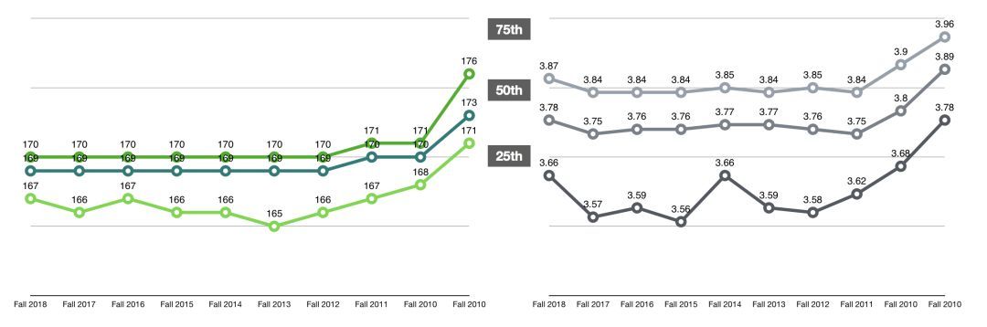 法学院JD申请｜今年的T14申请难度变高！-最新T14录取趋势详细