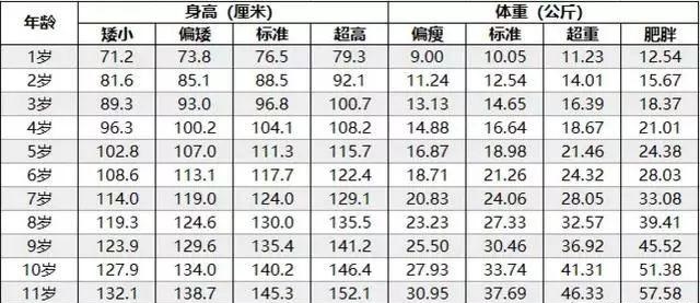 2020年最新儿童身高体重标准表出炉，你家孩子达标了吗？快来看看