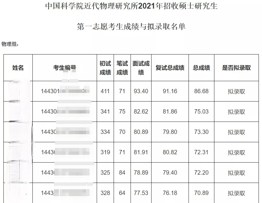 21考研，已有12所院校发布拟录取名单！快来沾沾喜气