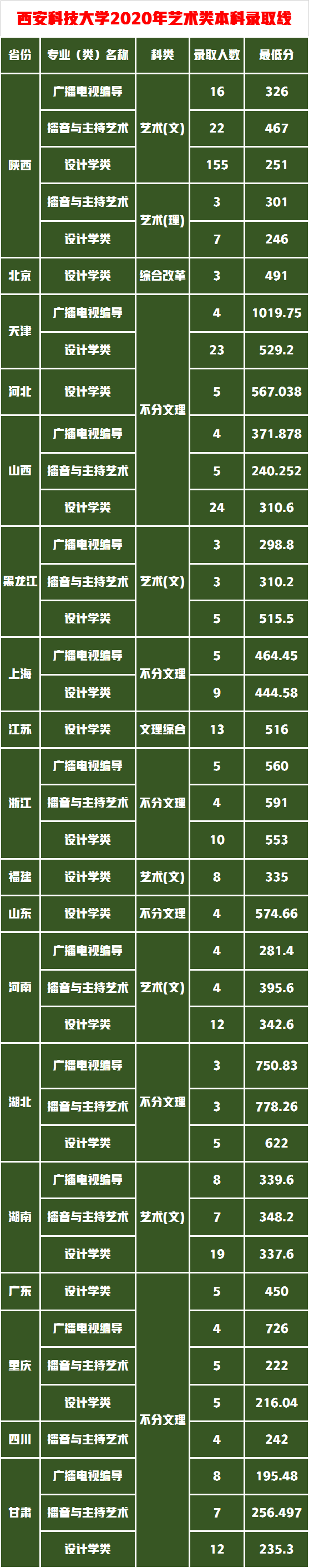 捡漏这5所设计实力名校，分数不高性价比高够分赶紧上附录取成绩