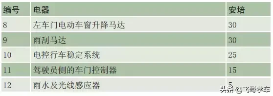 奥迪A3.A4.A5.A6.A8系列全部车型常见车型保险丝位置功能说明