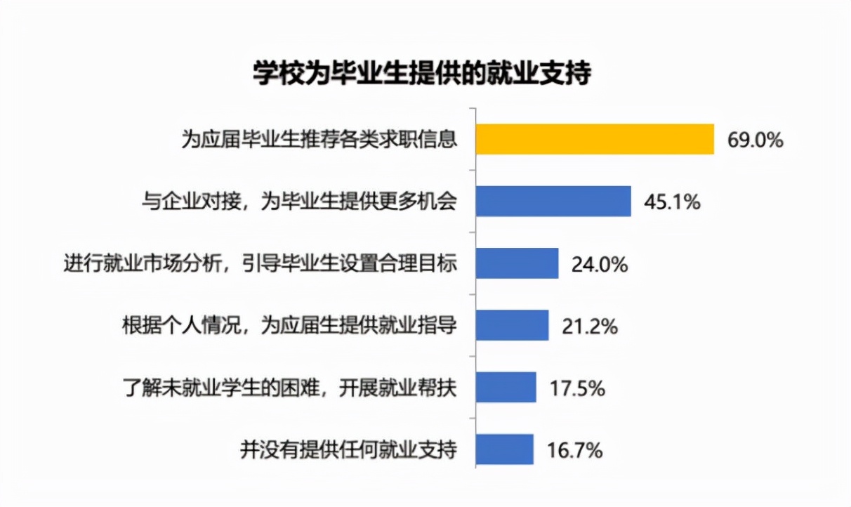 大学生就业难？国家有规定出现，170多万失业大学生有转机了