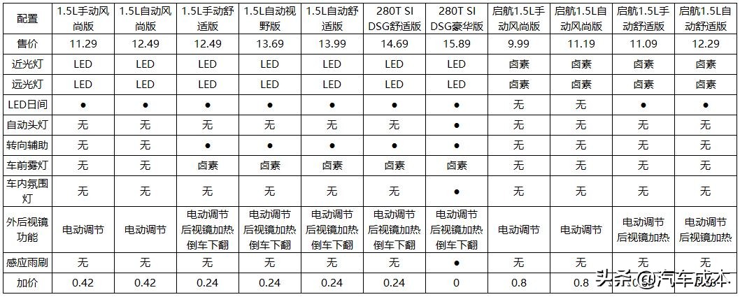 大众的销量之王朗逸那个配置性价比比较高--朗逸篇