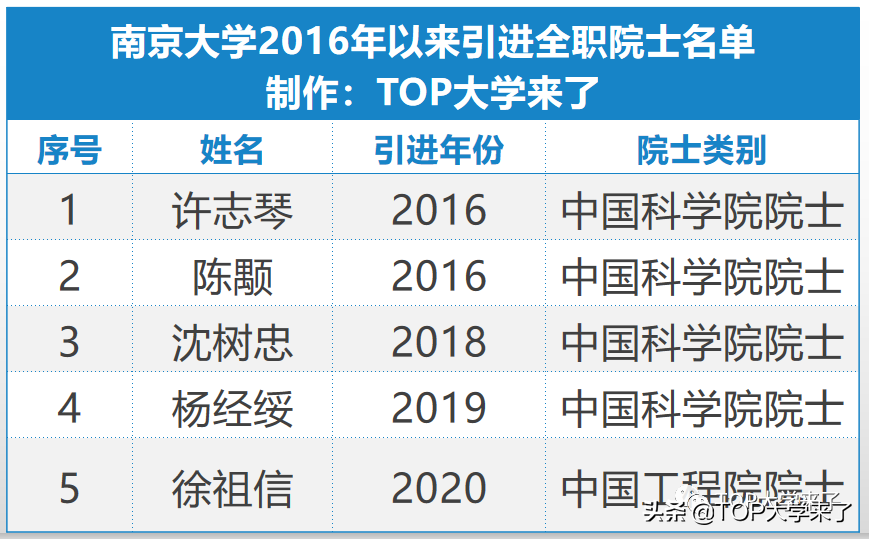 5年引进了5名全职院士！中国工程院院士徐祖信全职加盟南京大学