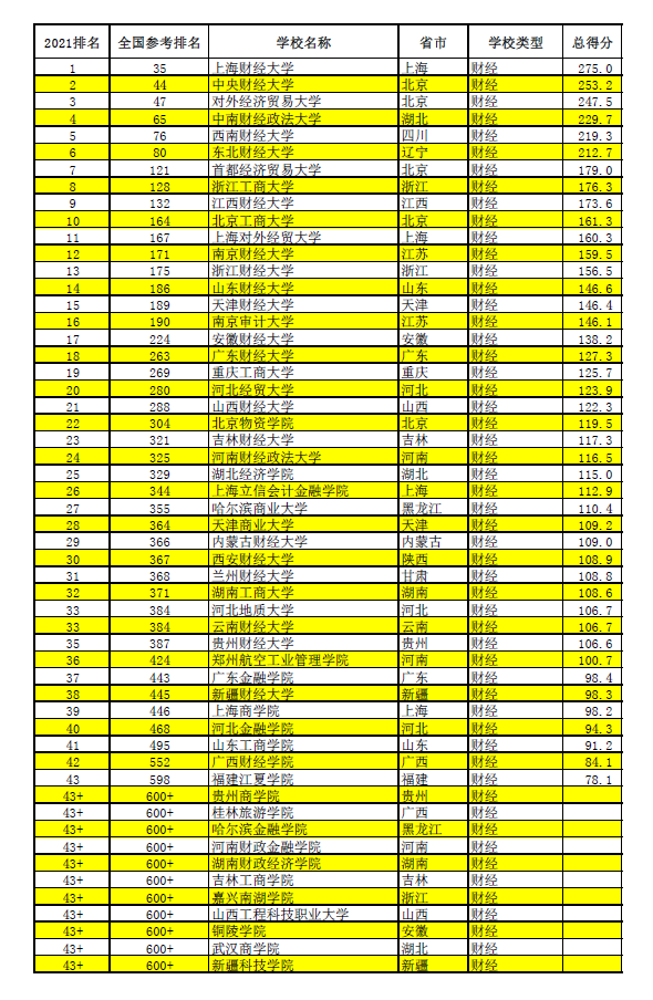 2021年财经类高校排行榜，毕业生薪酬哪家强？西南财经大学进前五